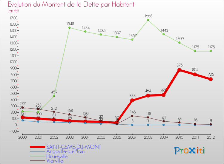 Evolution de la dette par habitant pour la commune de SAINT-CôME-DU-MONT et les communes proches de 2000 à 2012 Comparaison de la dette par habitant pour SAINT-CôME-DU-MONT et les communes voisines de 2000 à 2012