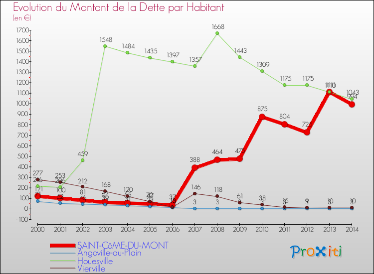Evolution de la dette par habitant pour la commune de SAINT-CôME-DU-MONT et les communes proches de 2000 à 2014 Comparaison de la dette par habitant pour SAINT-CôME-DU-MONT et les communes voisines de 2000 à 2014