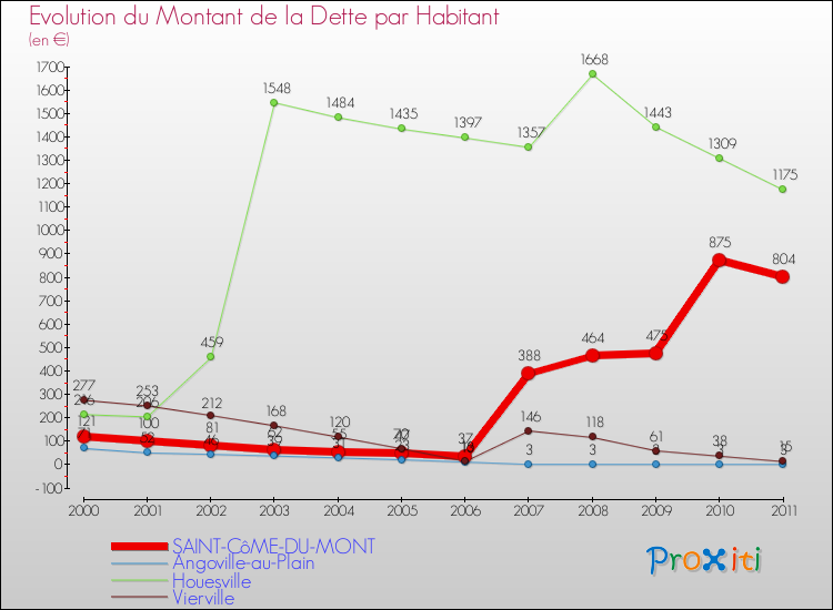 Evolution de la dette par habitant pour la commune de SAINT-CôME-DU-MONT et les communes proches Comparaison de la dette par habitant pour SAINT-CôME-DU-MONT et les communes voisines