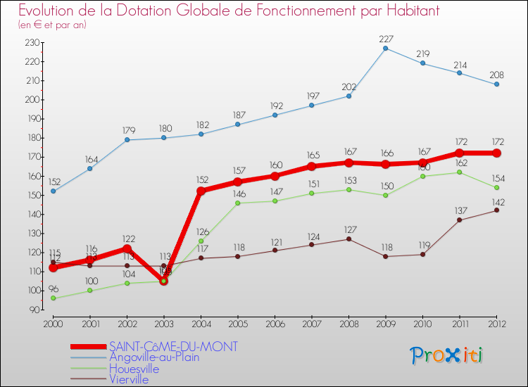 Evolution et montant de la dotation globale de fonctionnement par Habitant pour SAINT-CôME-DU-MONT et les communes proches Comparaison des dotations globales de fonctionnement par habitant pour SAINT-CôME-DU-MONT et les communes voisines
