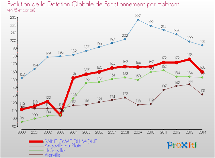 Evolution et montant de la dotation globale de fonctionnement par Habitant pour SAINT-CôME-DU-MONT et les communes proches de 2000 à 2014. Comparaison des dotations globales de fonctionnement par habitant pour SAINT-CôME-DU-MONT et les communes voisines de 2000 à 2014.