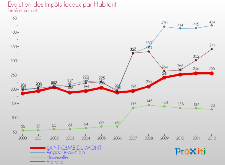 Evolution et montant des impôts locaux par Habitant pour SAINT-CôME-DU-MONT et les communes proches Comparaison des impôts locaux par habitant pour SAINT-CôME-DU-MONT et les communes voisines