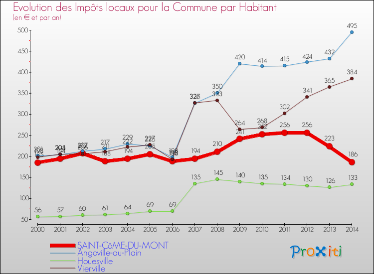 Evolution et montant des impôts locaux par Habitant pour SAINT-CôME-DU-MONT et les communes proches de 2000 à 2014 Comparaison des impôts locaux par habitant pour SAINT-CôME-DU-MONT et les communes voisines de 2000 à 2014