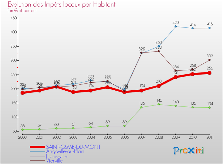 Evolution et montant des impôts locaux par Habitant pour SAINT-CôME-DU-MONT et les communes proches Comparaison des impôts locaux par habitant pour SAINT-CôME-DU-MONT et les communes voisines