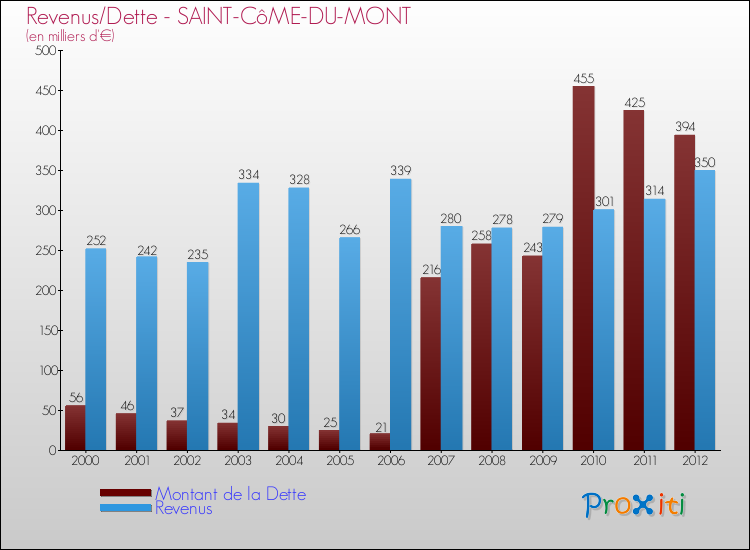 Evolution comparée de la dette et des revenus pour la commune de SAINT-CôME-DU-MONT de 2000 à 2012 Comparaison de la dette et des revenus pour SAINT-CôME-DU-MONT de 2000 à 2012