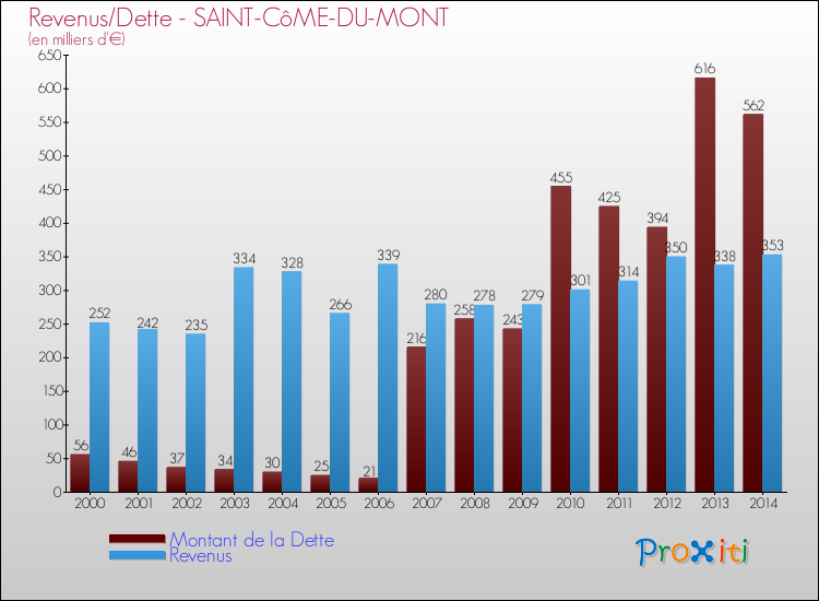 Evolution comparée de la dette et des revenus pour la commune de SAINT-CôME-DU-MONT de 2000 à 2014 Comparaison de la dette et des revenus pour SAINT-CôME-DU-MONT de 2000 à 2014
