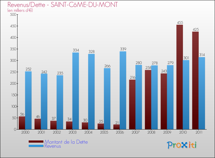 Evolution comparée de la dette et des revenus pour la commune de SAINT-CôME-DU-MONT de 2000 à 2011 Comparaison de la dette et des revenus pour SAINT-CôME-DU-MONT de 2000 à 2011
