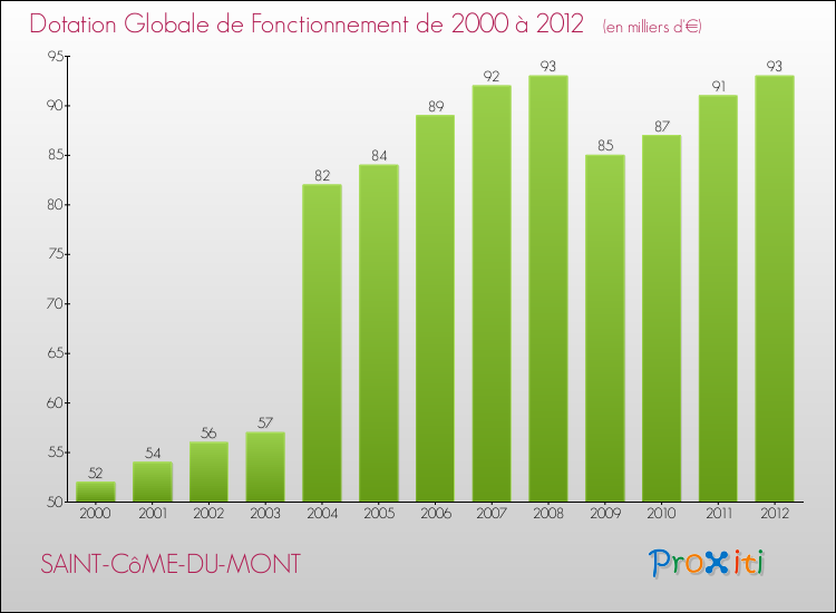 Evolution du montant de la Dotation Globale de Fonctionnement pour la commune de SAINT-CôME-DU-MONT de 2000 à 2012 Evolution du montant de la Dotation Globale de Fonctionnement pour SAINT-CôME-DU-MONT de 2000 à 2012