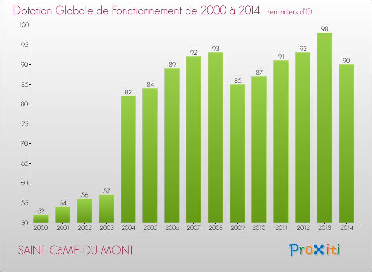 Evolution du montant de la Dotation Globale de Fonctionnement pour la commune de SAINT-CôME-DU-MONT de 2000 à 2014 Evolution du montant de la Dotation Globale de Fonctionnement pour SAINT-CôME-DU-MONT de 2000 à 2014