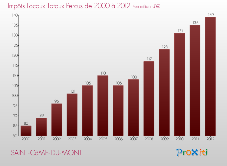 Evolution des Impôts Locaux pour la commune de SAINT-CôME-DU-MONT de 2000 à 2012 Evolution des Impôts Locaux pour SAINT-CôME-DU-MONT de 2000 à 2012