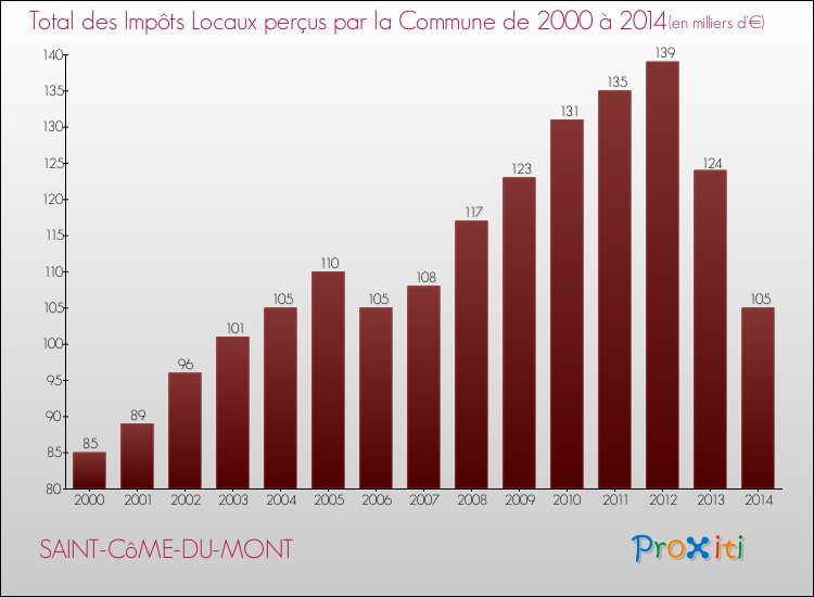 Evolution des Impôts Locaux pour la commune de SAINT-CôME-DU-MONT de 2000 à 2014 Evolution des Impôts Locaux pour SAINT-CôME-DU-MONT de 2000 à 2014