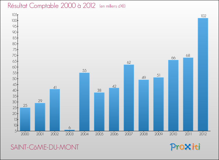 Evolution du résultat comptable pour la commune de SAINT-CôME-DU-MONT de 2000 à 2012 Evolution du résultat comptable pour SAINT-CôME-DU-MONT de 2000 à 2012