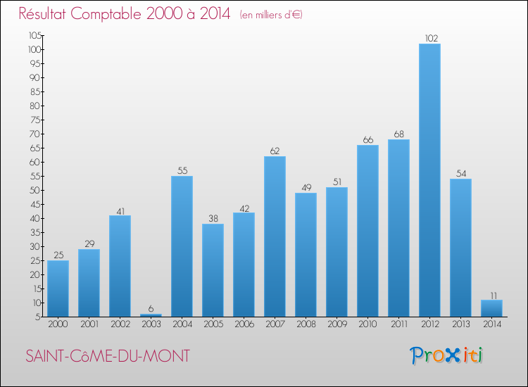 Evolution du résultat comptable pour la commune de SAINT-CôME-DU-MONT de 2000 à 2014 Evolution du résultat comptable pour SAINT-CôME-DU-MONT de 2000 à 2014