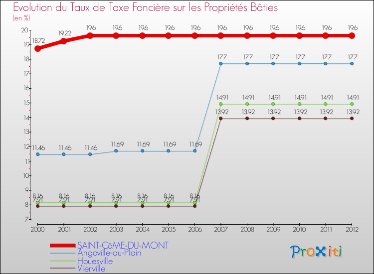 Evolution du taux de la taxe foncière sur le bati pour SAINT-CôME-DU-MONT et les communes proches de 2000 à 2012 Comparaison des taux de taxe foncière sur le bati pour SAINT-CôME-DU-MONT et les communes voisines de 2000 à 2012