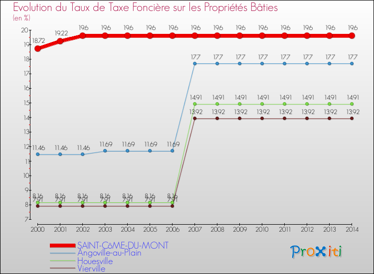 Evolution du taux de la taxe foncière sur le bati pour SAINT-CôME-DU-MONT et les communes proches de 2000 à 2014 Comparaison des taux de taxe foncière sur le bati pour SAINT-CôME-DU-MONT et les communes voisines de 2000 à 2014