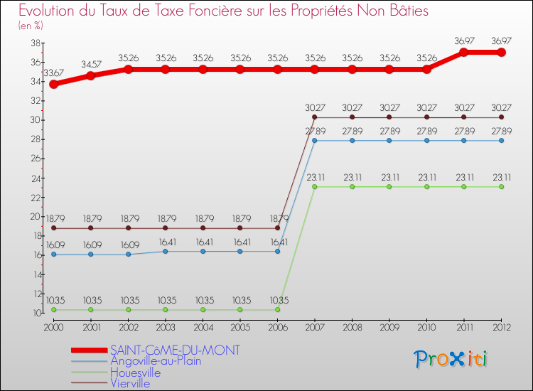 Evolution du taux de la taxe foncière sur les immeubles et terrains non batis pour SAINT-CôME-DU-MONT et les communes proches de 2000 à 2012 Comparaison des taux de la taxe foncière sur les immeubles et terrains non batis pour SAINT-CôME-DU-MONT et les communes voisines de 2000 à 2012