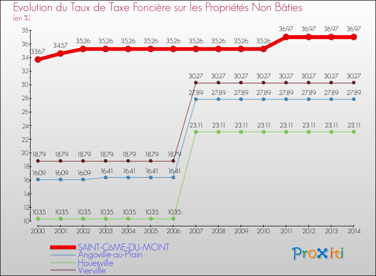 Evolution du taux de la taxe foncière sur les immeubles et terrains non batis pour SAINT-CôME-DU-MONT et les communes proches de 2000 à 2014 Comparaison des taux de la taxe foncière sur les immeubles et terrains non batis pour SAINT-CôME-DU-MONT et les communes voisines de 2000 à 2014