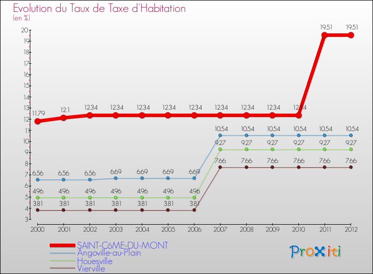 Evolution du taux de la taxe d'habitation pour SAINT-CôME-DU-MONT et les communes proches Comparaison des taux de la taxe d'habitation pour SAINT-CôME-DU-MONT et les communes voisines
