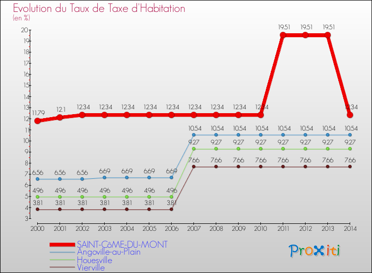 Evolution du taux de la taxe d'habitation pour SAINT-CôME-DU-MONT et les communes proches de 2000 à 2014 Comparaison des taux de la taxe d'habitation pour SAINT-CôME-DU-MONT et les communes voisines de 2000 à 2014