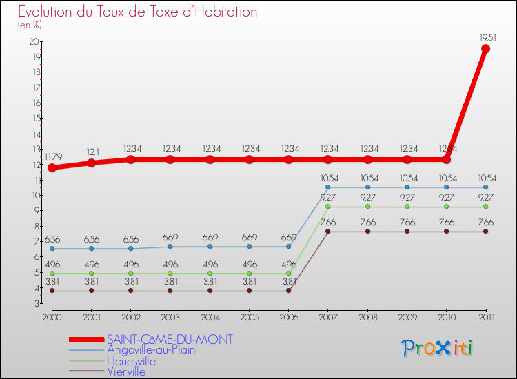 Evolution du taux de la taxe d'habitation pour SAINT-CôME-DU-MONT et les communes proches Comparaison des taux de la taxe d'habitation pour SAINT-CôME-DU-MONT et les communes voisines