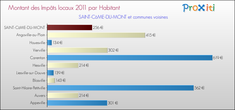 Montant des impôts locaux par Habitant pour SAINT-CôME-DU-MONT et les communes proches Comparaison des impôts locaux par habitant pour SAINT-CôME-DU-MONT et les communes voisines
