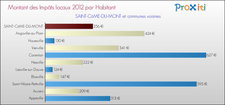 Montant des impôts locaux par Habitant pour SAINT-CôME-DU-MONT et les communes proches Comparaison des impôts locaux par habitant pour SAINT-CôME-DU-MONT et les communes voisines