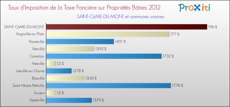 Taux d'imposition de la taxe foncière sur le bati 2012 pour SAINT-CôME-DU-MONT et les communes proches Comparaison des taux d'imposition de la taxe foncière sur le bati 2012 pour SAINT-CôME-DU-MONT et les communes voisines