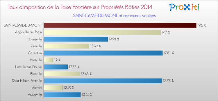 Taux d'imposition de la taxe foncière sur le bati 2014 pour SAINT-CôME-DU-MONT et les communes proches Comparaison des taux d'imposition de la taxe foncière sur le bati 2014 pour SAINT-CôME-DU-MONT et les communes voisines