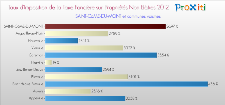 Taux d'imposition de la taxe foncière sur les immeubles et terrains non batis 2012 pour SAINT-CôME-DU-MONT et les communes proches Comparaison des taux d'imposition de la taxe foncière sur les immeubles et terrains non batis 2012 pour SAINT-CôME-DU-MONT et les communes voisines