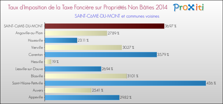 Taux d'imposition de la taxe foncière sur les immeubles et terrains non batis 2014 pour SAINT-CôME-DU-MONT et les communes proches Comparaison des taux d'imposition de la taxe foncière sur les immeubles et terrains non batis 2014 pour SAINT-CôME-DU-MONT et les communes voisines