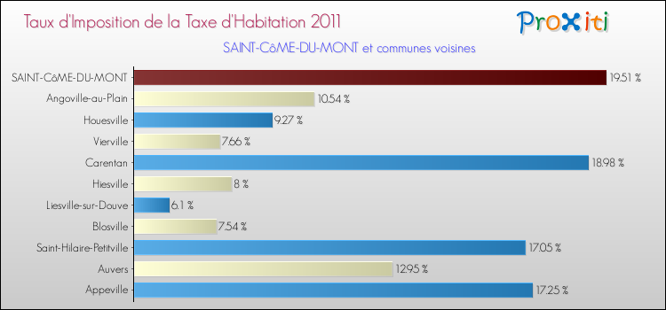 Taux d'imposition de la taxe d'habitation 2011 pour SAINT-CôME-DU-MONT et les communes proches Comparaison des taux d'imposition de la taxe d'habitation 2011 pour SAINT-CôME-DU-MONT et les communes voisines