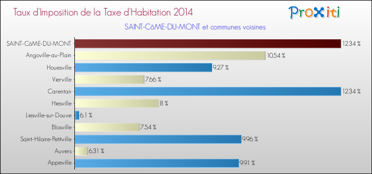 Taux d'imposition de la taxe d'habitation 2014 pour SAINT-CôME-DU-MONT et les communes proches Comparaison des taux d'imposition de la taxe d'habitation 2014 pour SAINT-CôME-DU-MONT et les communes voisines