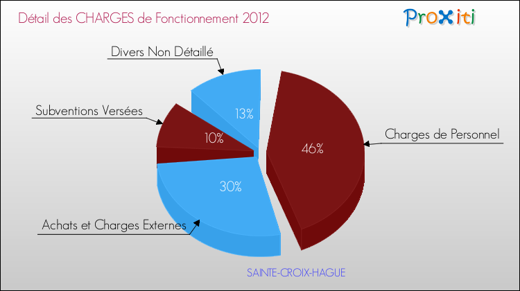Décomposition des Charges de Fonctionnement 2012 de la commune de SAINTE-CROIX-HAGUE Charges de Fonctionnement 2012 pour la commune de SAINTE-CROIX-HAGUE