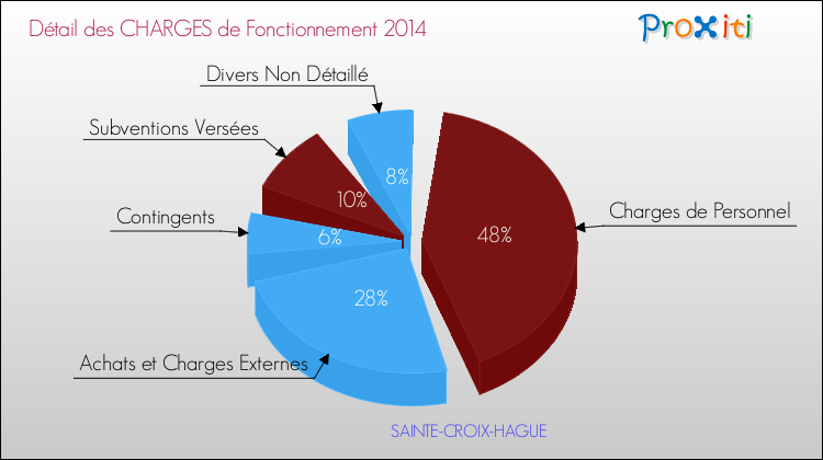 Décomposition des Charges de Fonctionnement 2014 de la commune de SAINTE-CROIX-HAGUE Charges de Fonctionnement 2014 pour la commune de SAINTE-CROIX-HAGUE