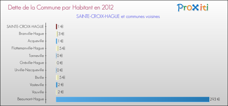 Dette par habitant de la commune en 2012 pour SAINTE-CROIX-HAGUE et les communes proches Comparaison de la dette par habitant de la commune en 2012 pour SAINTE-CROIX-HAGUE et les communes voisines