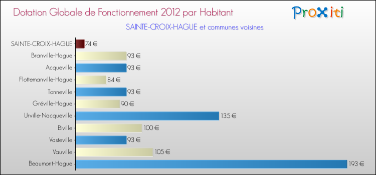 Montant des dotations globales de fonctionnement DGF par Habitant pour SAINTE-CROIX-HAGUE et les communes proches Comparaison des des dotations globales de fonctionnement DGF par habitant pour SAINTE-CROIX-HAGUE et les communes voisines