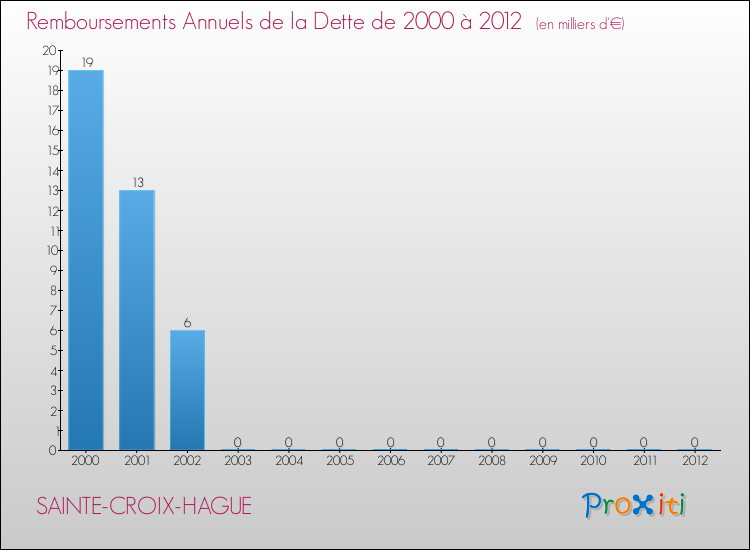 Evolution de l'annuité de la dette pour la commune de SAINTE-CROIX-HAGUE de 2000 à 2012 Annuités de la dette pour SAINTE-CROIX-HAGUE de 2000 à 2012