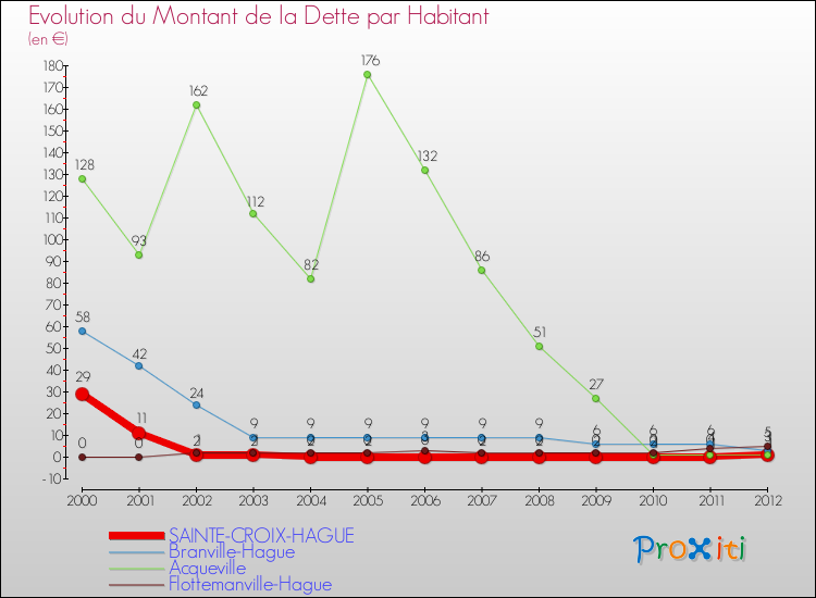 Evolution de la dette par habitant pour la commune de SAINTE-CROIX-HAGUE et les communes proches de 2000 à 2012 Comparaison de la dette par habitant pour SAINTE-CROIX-HAGUE et les communes voisines de 2000 à 2012