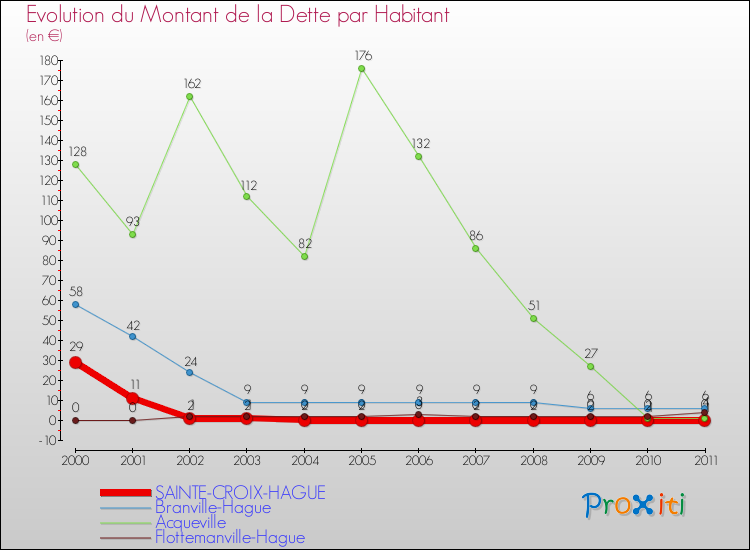 Evolution de la dette par habitant pour la commune de SAINTE-CROIX-HAGUE et les communes proches Comparaison de la dette par habitant pour SAINTE-CROIX-HAGUE et les communes voisines