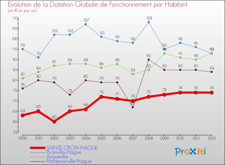 Evolution et montant de la dotation globale de fonctionnement par Habitant pour SAINTE-CROIX-HAGUE et les communes proches Comparaison des dotations globales de fonctionnement par habitant pour SAINTE-CROIX-HAGUE et les communes voisines