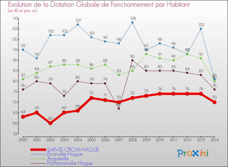 Evolution et montant de la dotation globale de fonctionnement par Habitant pour SAINTE-CROIX-HAGUE et les communes proches de 2000 à 2014. Comparaison des dotations globales de fonctionnement par habitant pour SAINTE-CROIX-HAGUE et les communes voisines de 2000 à 2014.