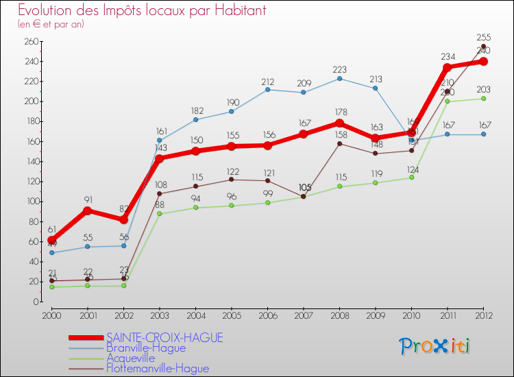Evolution et montant des impôts locaux par Habitant pour SAINTE-CROIX-HAGUE et les communes proches Comparaison des impôts locaux par habitant pour SAINTE-CROIX-HAGUE et les communes voisines
