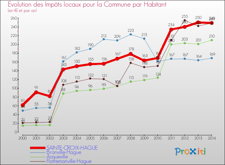 Evolution et montant des impôts locaux par Habitant pour SAINTE-CROIX-HAGUE et les communes proches de 2000 à 2014 Comparaison des impôts locaux par habitant pour SAINTE-CROIX-HAGUE et les communes voisines de 2000 à 2014