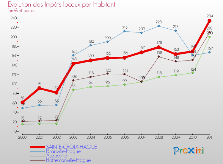 Evolution et montant des impôts locaux par Habitant pour SAINTE-CROIX-HAGUE et les communes proches Comparaison des impôts locaux par habitant pour SAINTE-CROIX-HAGUE et les communes voisines