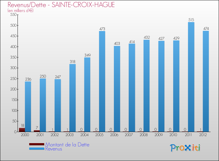 Evolution comparée de la dette et des revenus pour la commune de SAINTE-CROIX-HAGUE de 2000 à 2012 Comparaison de la dette et des revenus pour SAINTE-CROIX-HAGUE de 2000 à 2012