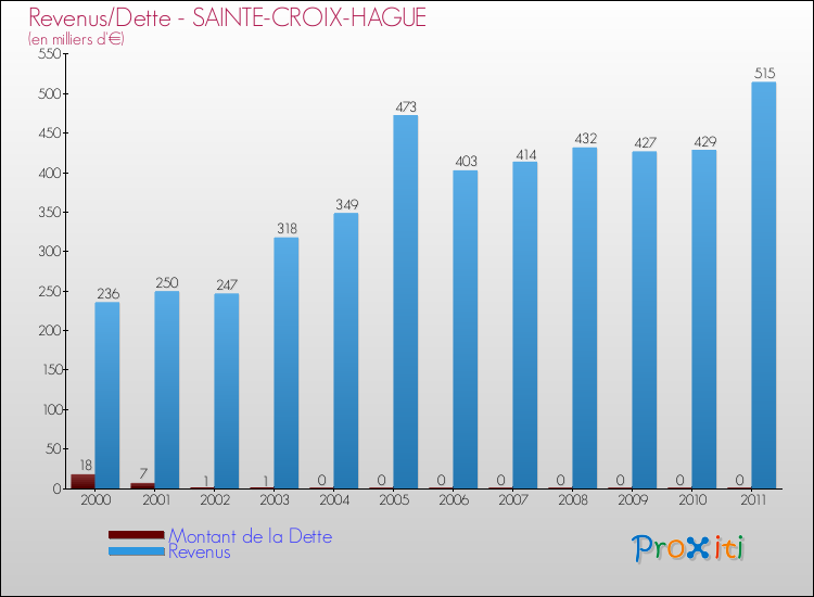 Evolution comparée de la dette et des revenus pour la commune de SAINTE-CROIX-HAGUE de 2000 à 2011 Comparaison de la dette et des revenus pour SAINTE-CROIX-HAGUE de 2000 à 2011