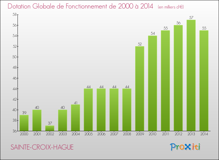 Evolution du montant de la Dotation Globale de Fonctionnement pour la commune de SAINTE-CROIX-HAGUE de 2000 à 2014 Evolution du montant de la Dotation Globale de Fonctionnement pour SAINTE-CROIX-HAGUE de 2000 à 2014