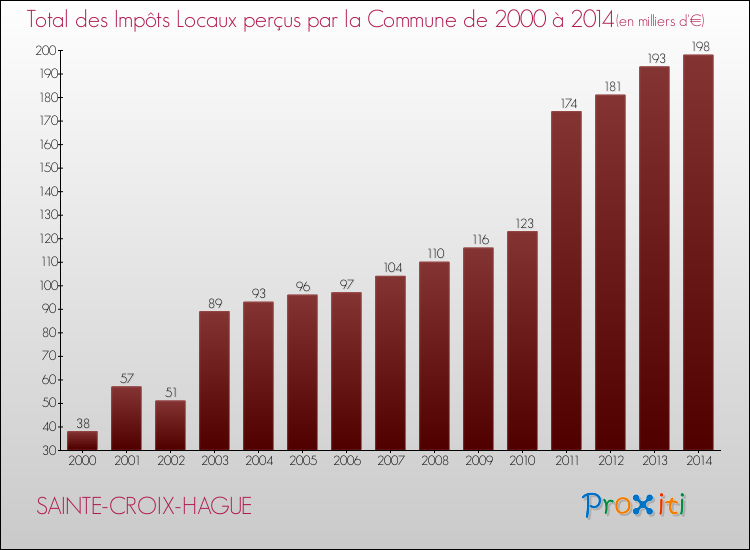 Evolution des Impôts Locaux pour la commune de SAINTE-CROIX-HAGUE de 2000 à 2014 Evolution des Impôts Locaux pour SAINTE-CROIX-HAGUE de 2000 à 2014