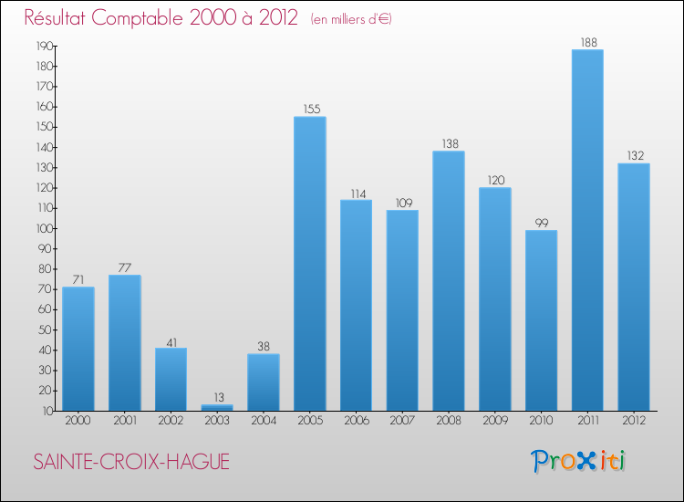 Evolution du résultat comptable pour la commune de SAINTE-CROIX-HAGUE de 2000 à 2012 Evolution du résultat comptable pour SAINTE-CROIX-HAGUE de 2000 à 2012