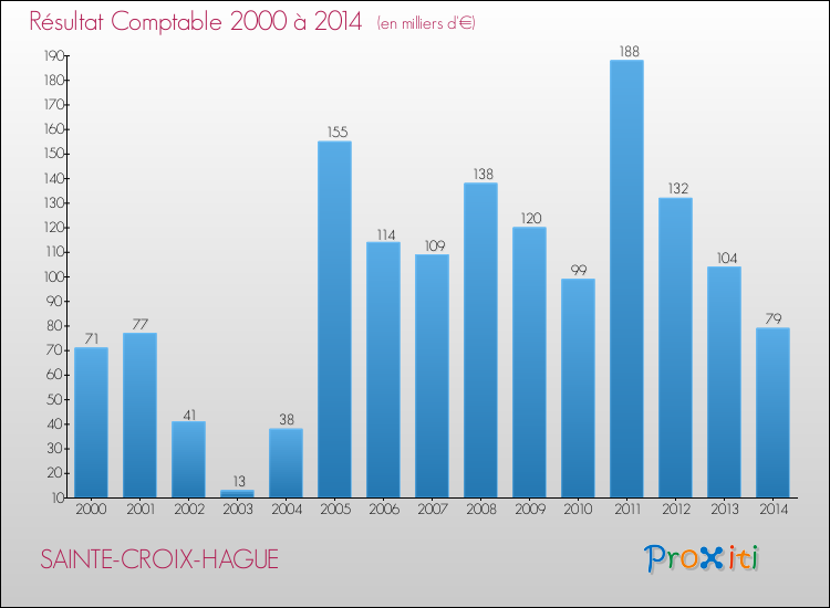 Evolution du résultat comptable pour la commune de SAINTE-CROIX-HAGUE de 2000 à 2014 Evolution du résultat comptable pour SAINTE-CROIX-HAGUE de 2000 à 2014